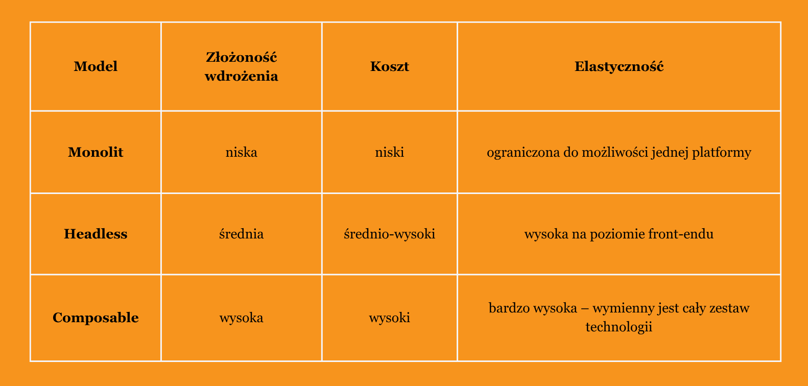 Tabela z porównaniem Monolit, Headless i Composable